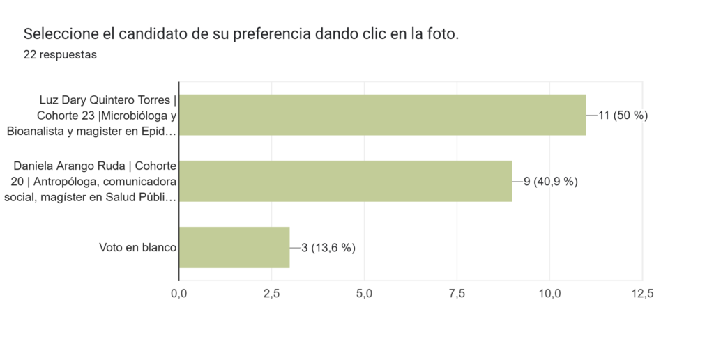 Resultados Elección Representante Estudiantil ante Subcomitè Asesor [2026]